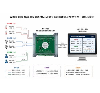 Pressure Flow Temperature Monitoring System