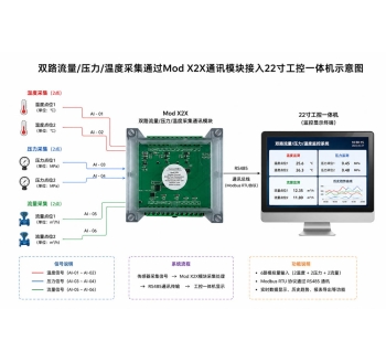 Pressure Flow Temperature Monitoring System